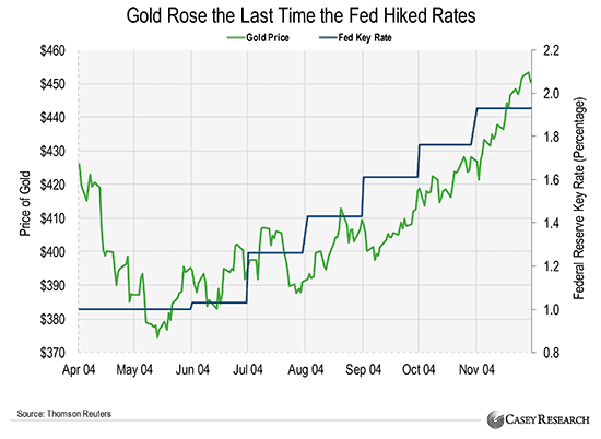 01. Gold rose the last time the fed hiked rates