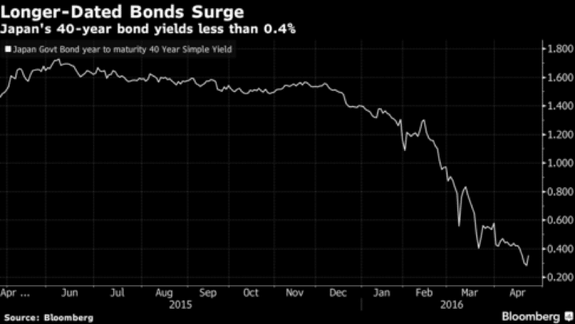 01. longer dated bonds surge