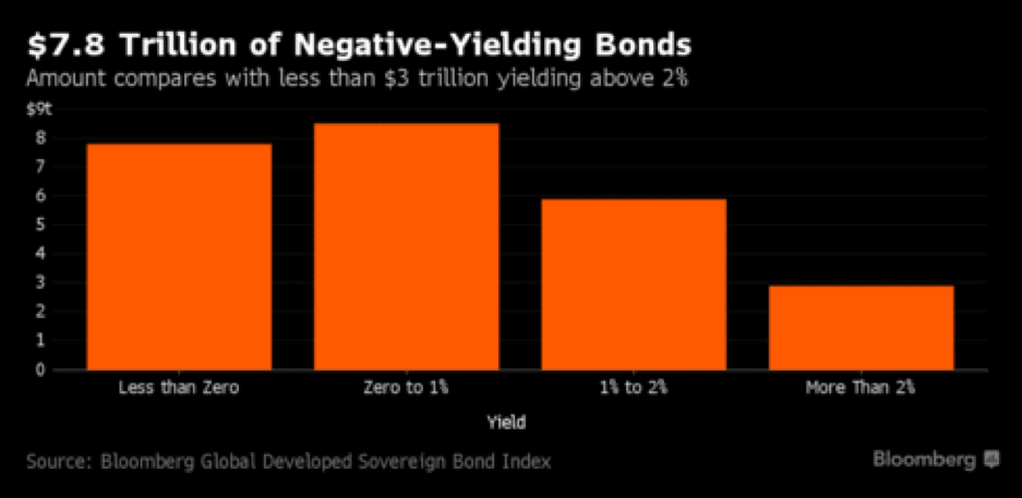 02. 7.8 trillion of negative-yielding bonds