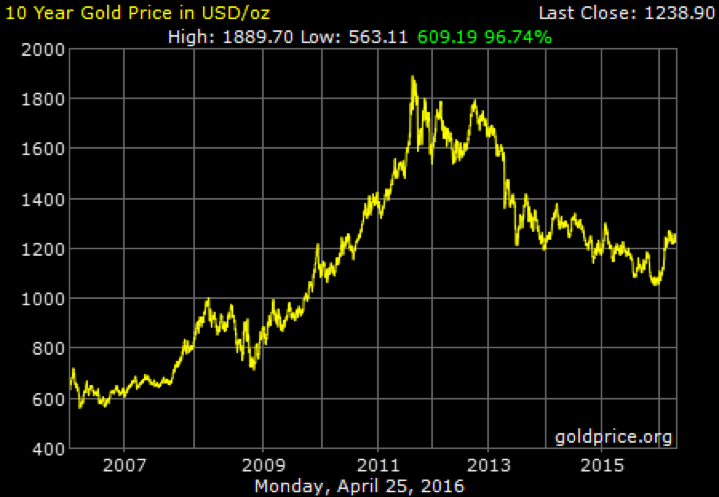 03. 10 year gold price in usd oz