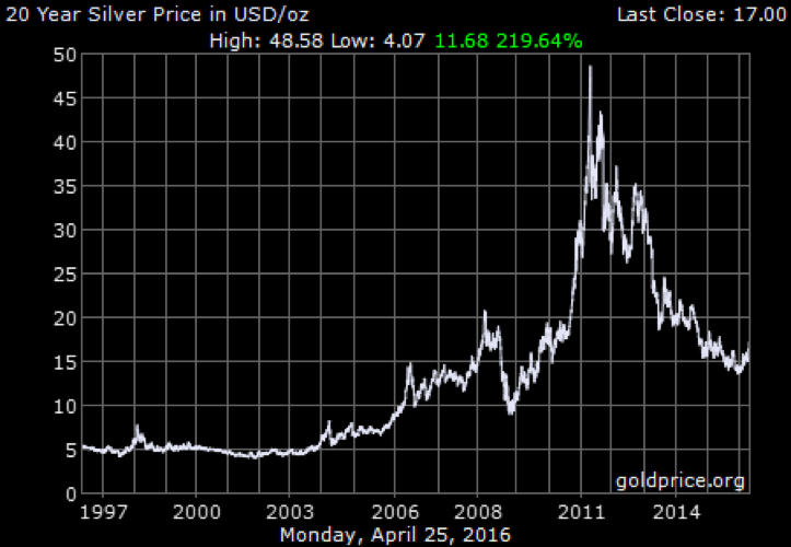 04. 20 year silver price in usd oz