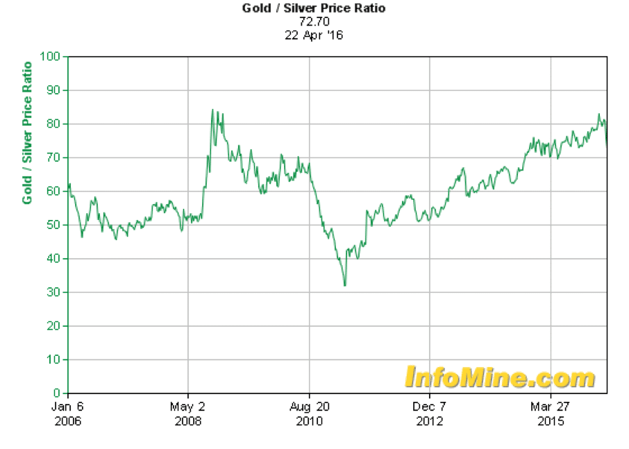 05. gold silver price ratio