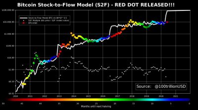 Bitcoin stock to flow