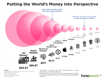 Al het geld van de wereld in perspectief