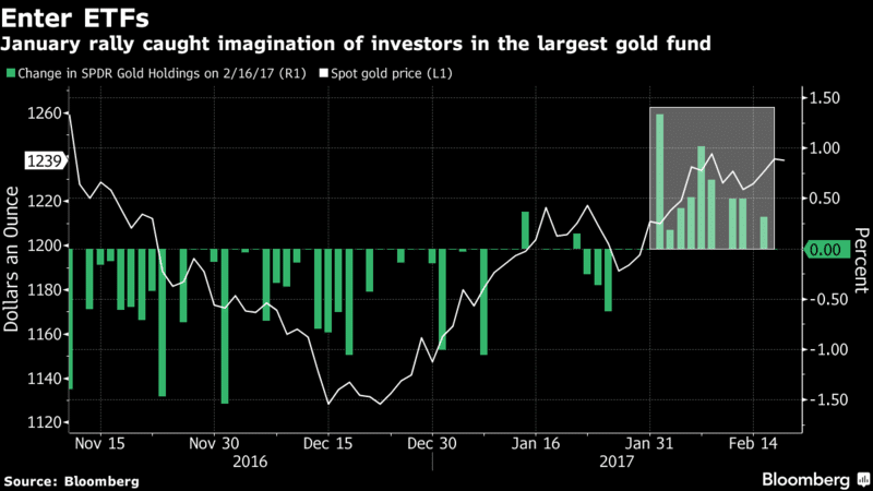 Bloomberg goud