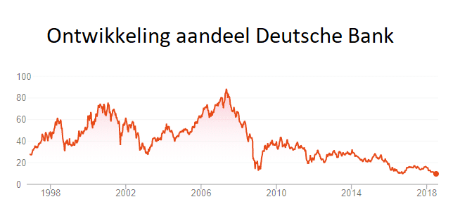 aandeel deutsche bank