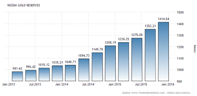 goud reserves Rusland