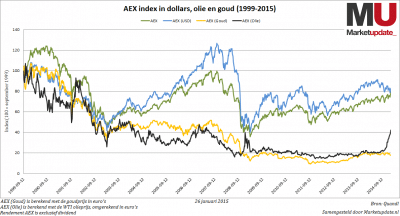 aex goud olie dollar