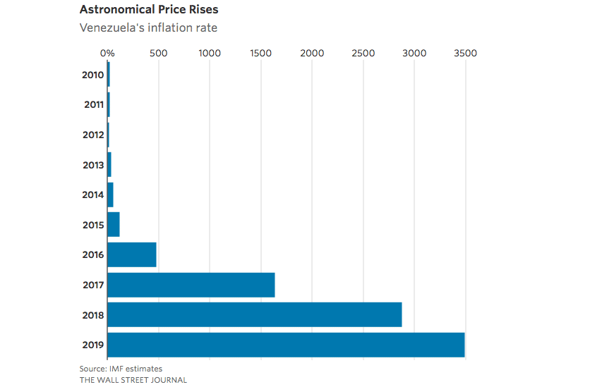 hyperinflatie astronomical price rises