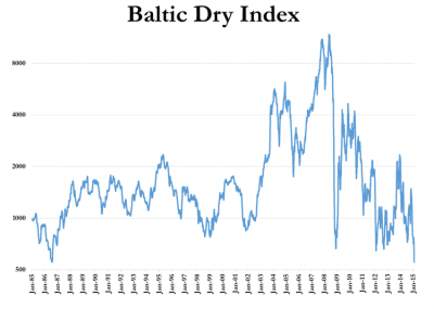 baltic dry index