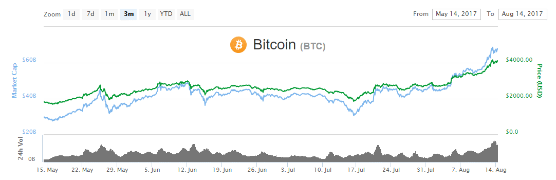 bitcoin record