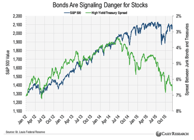 bonds are signaling danger for stocks