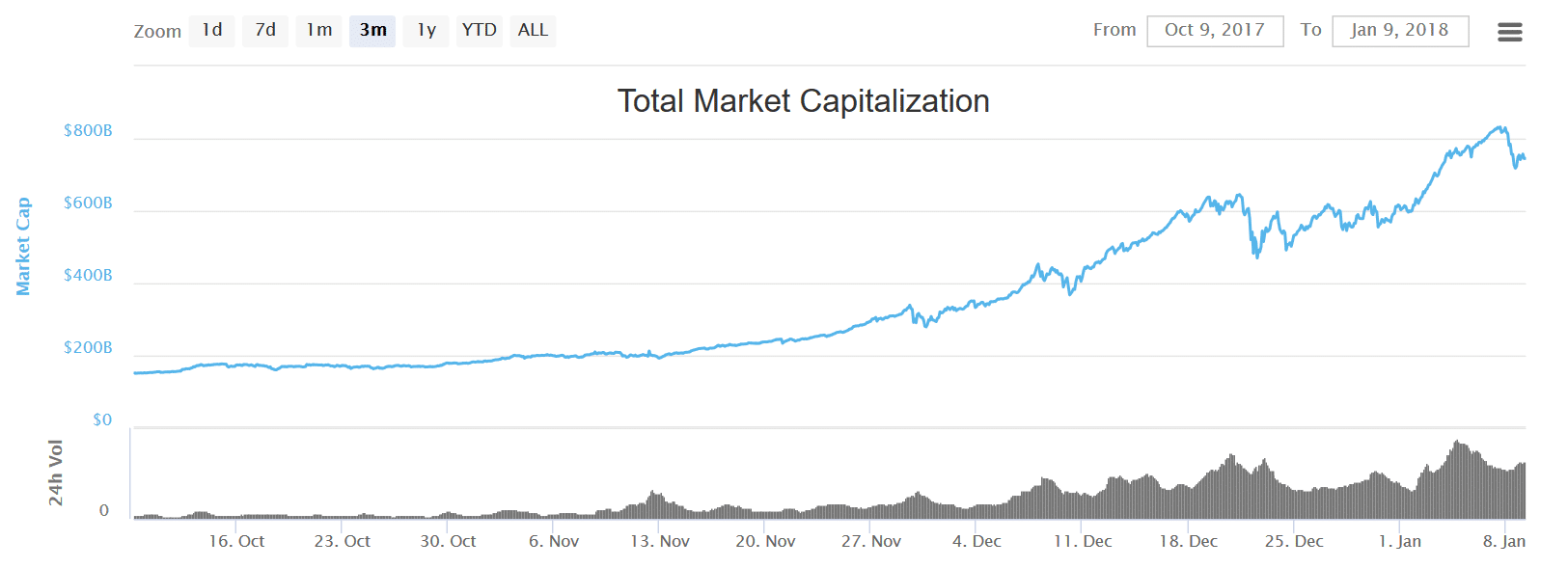 crypto market cap 800