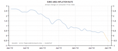 deflatie eurozone