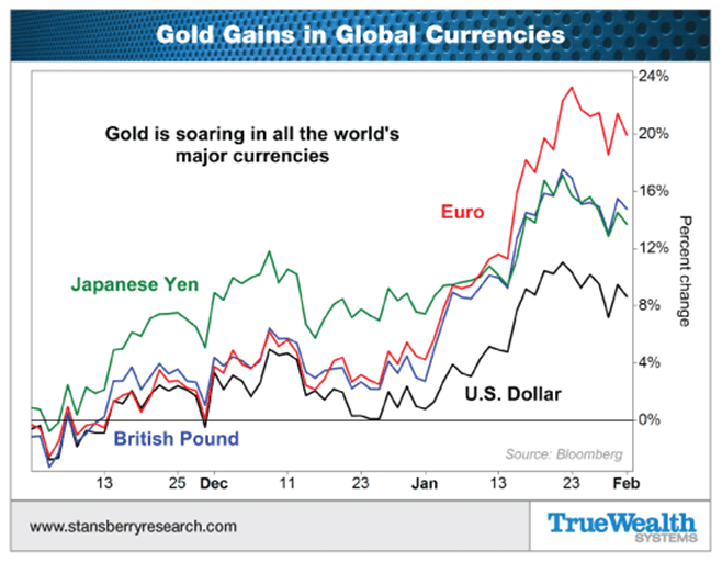 goud valuta