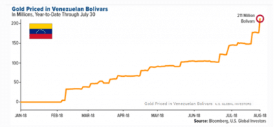 goudprijs venezolaanse bolivar
