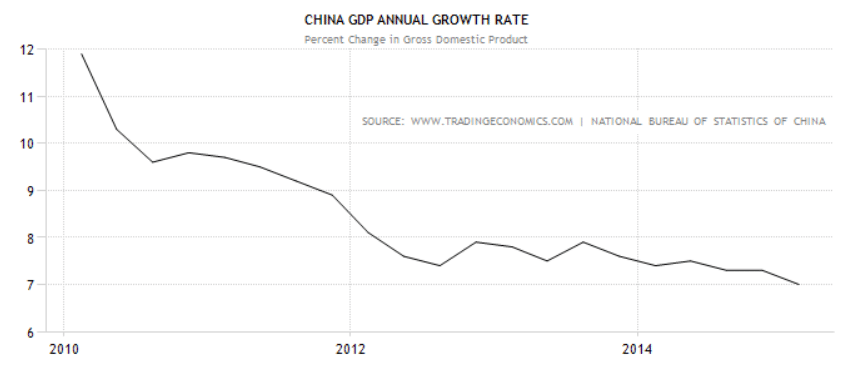 groei china