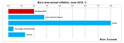 inflatie juni 2018