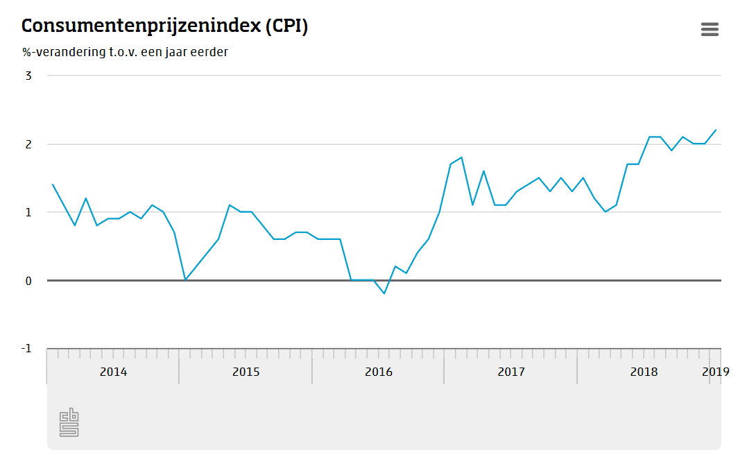 inflatie nederland 2019