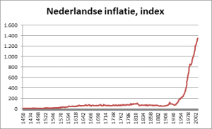 inflatie nederland