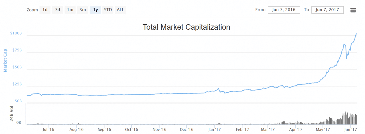 market cap cryptocurn