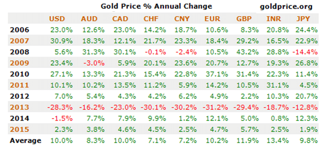 stijging goudprijs 2014