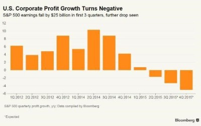 us corporate profit growth turns negative