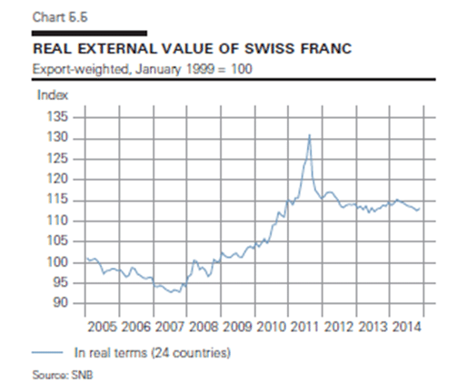 waarde zwitserse frank